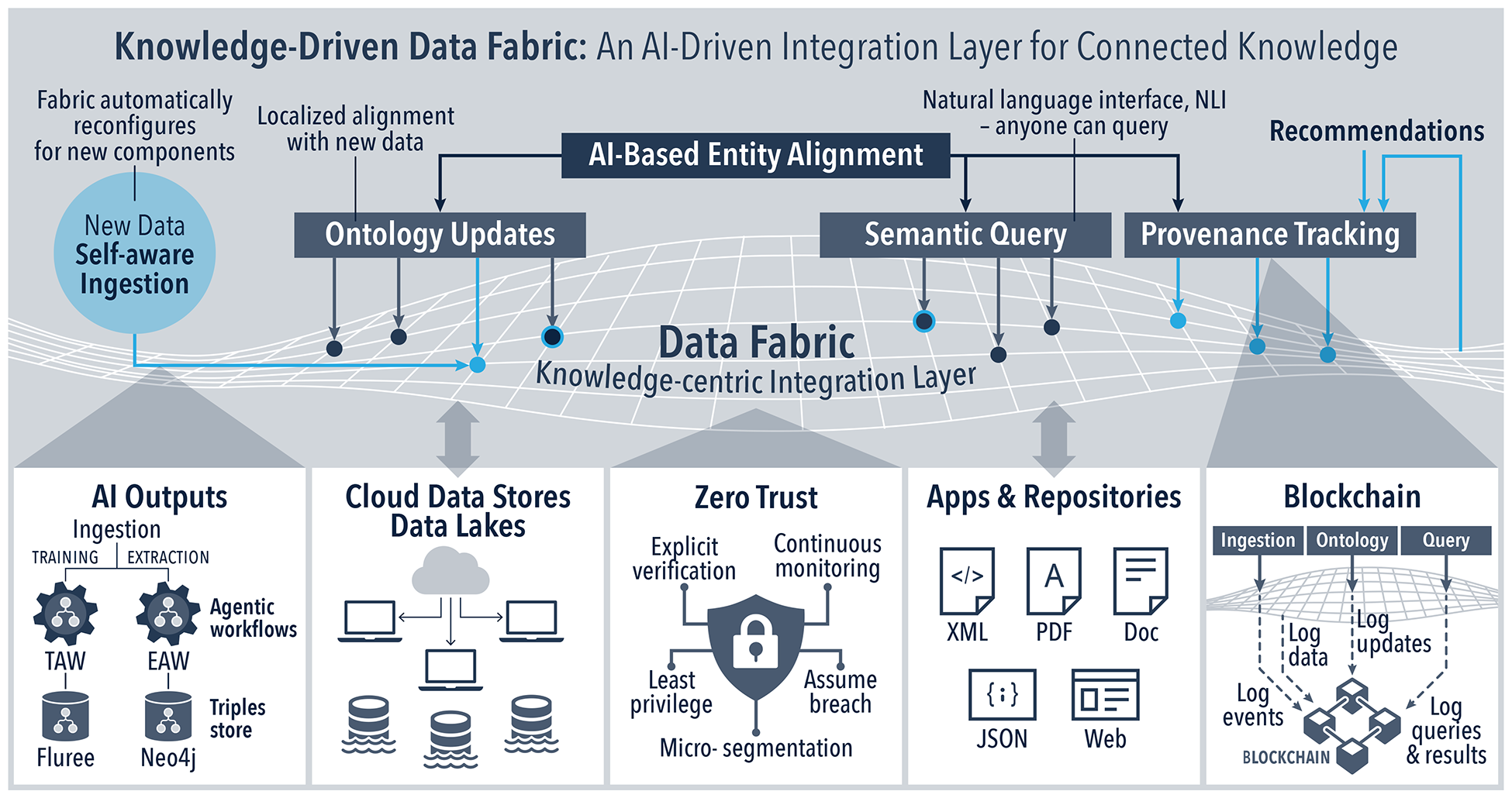 Knowledge-Driven Data Fabric infographic: a woven integration layer fed from below by AI outputs, cloud data stores and data lakes, zero-trust security, apps and repositories (XML, PDF, Doc, JSON, Web), and a blockchain audit log; above it, self-aware ingestion, AI-based entity alignment, ontology updates, semantic query with a natural-language interface, provenance tracking, and recommendations.