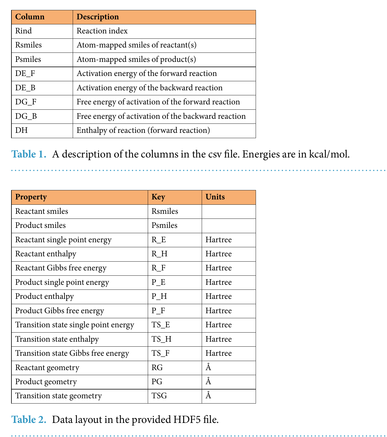 RGD1 Tables 1 and 2