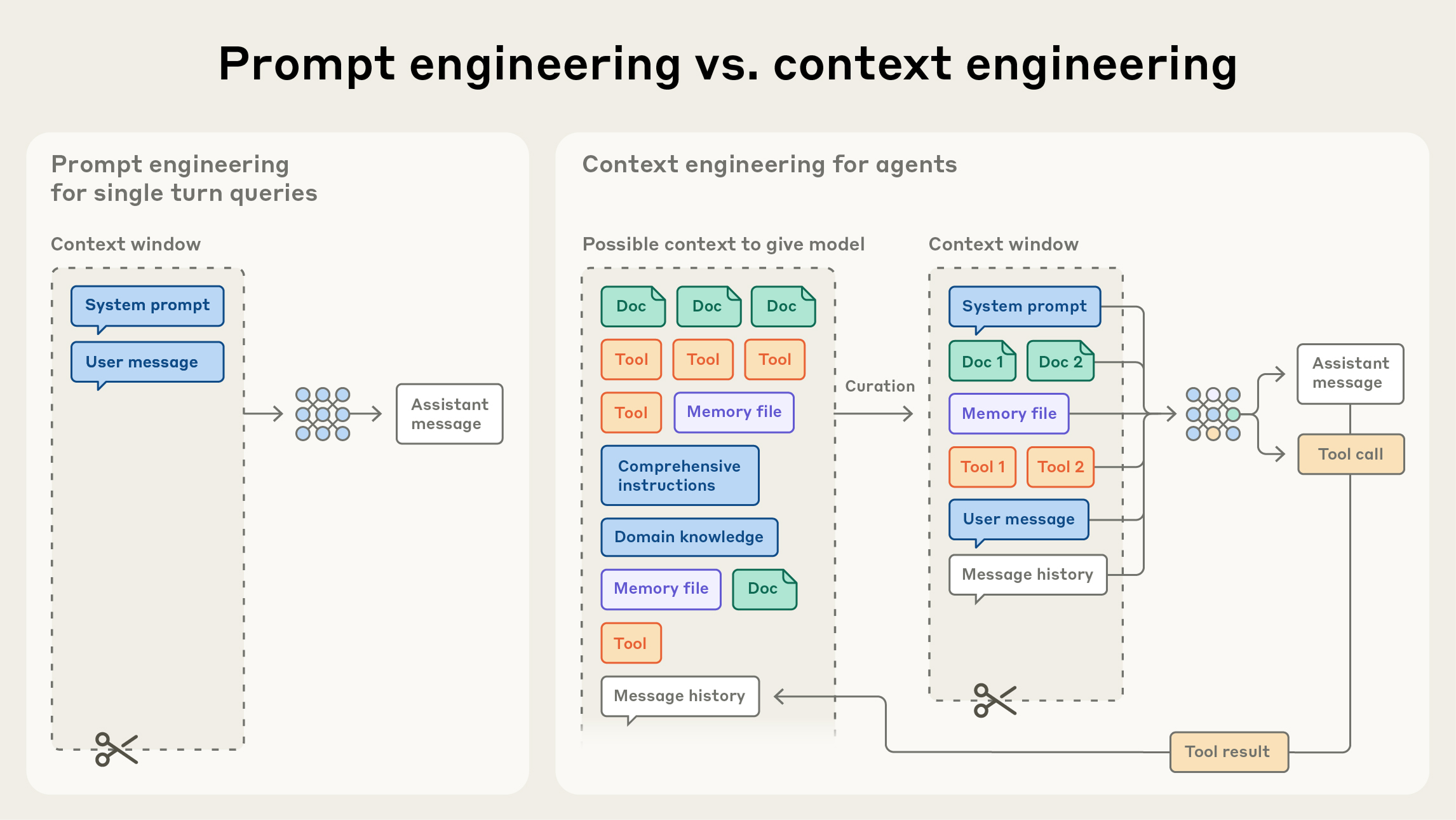 Anthropic diagram comparing single-turn prompt engineering with iterative context engineering: candidate documents, tools, memory, instructions, and history are curated into selected context; the model generates an assistant message or tool call, and tool results return to the candidate information pool.
