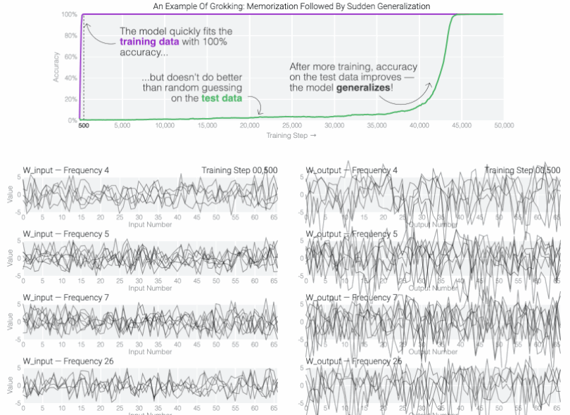 Animated grokking example: training accuracy rises quickly while test accuracy remains near chance, then test accuracy rises sharply after prolonged training