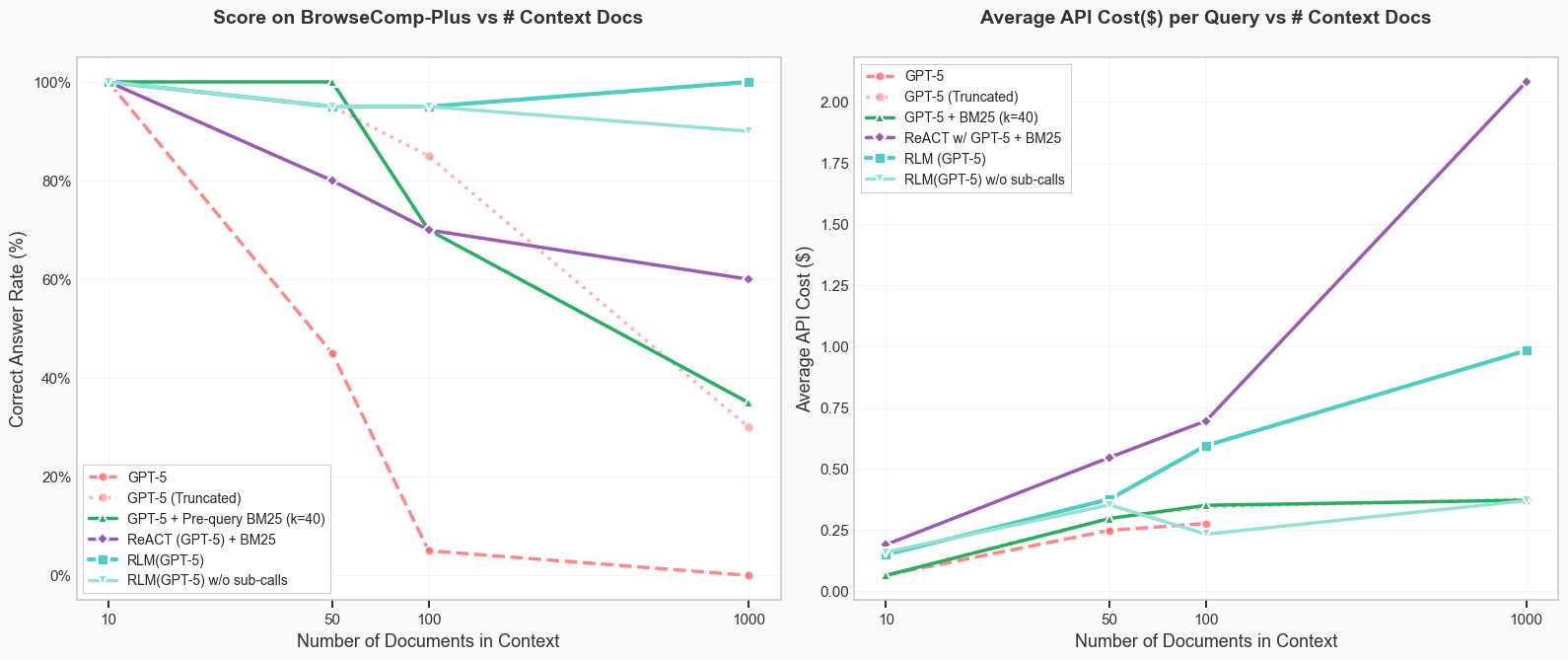 Original two-panel chart comparing answer rate and API cost as document count increases.