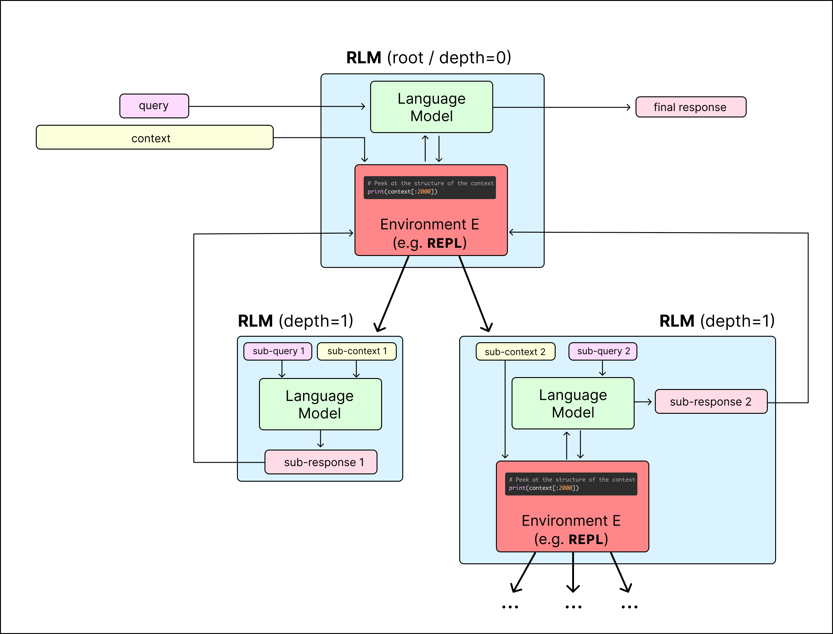 Original RLM diagram: the root model accesses context through an environment, calls submodels or nested RLMs, and receives their results back into the environment.