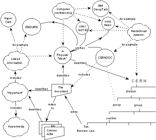 Tim Berners-Lee's 1989 circles-and-arrows diagram connecting linked information, hypertext, projects, documents, people, software, and CERN systems